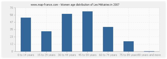 Women age distribution of Les Métairies in 2007